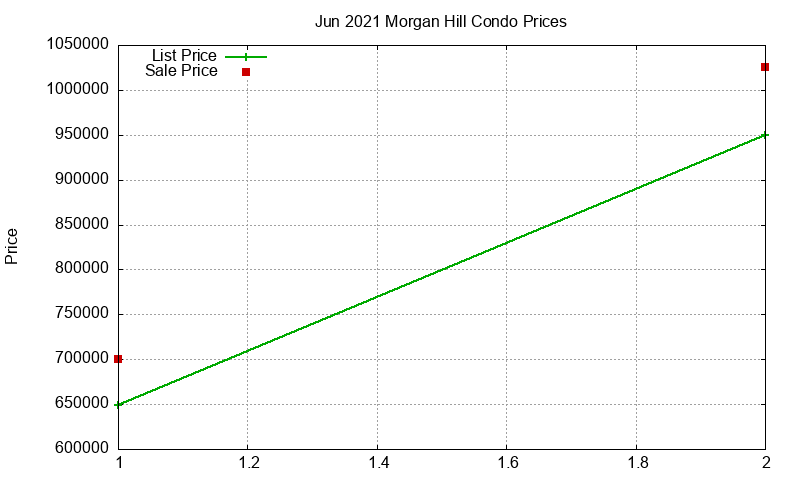 Morgan Hill Condos Just Sold 2021-06