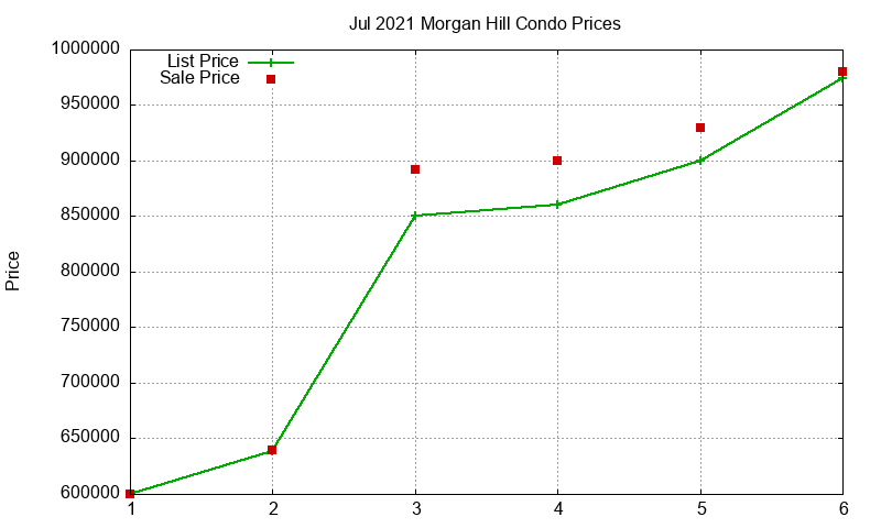 Morgan Hill Condos Just Sold 2021-07