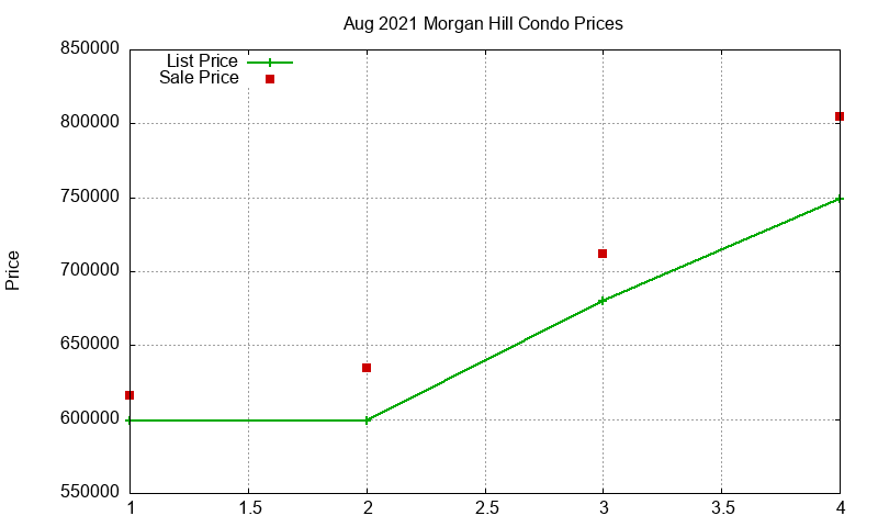 Morgan Hill Condos Just Sold 2021-08 Morgan Hill Condos Just Sold 2021-08