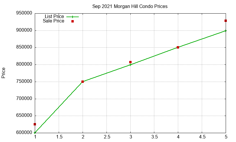 Morgan Hill Condos Just Sold 2021-09 Morgan Hill Condos Just Sold 2021-09