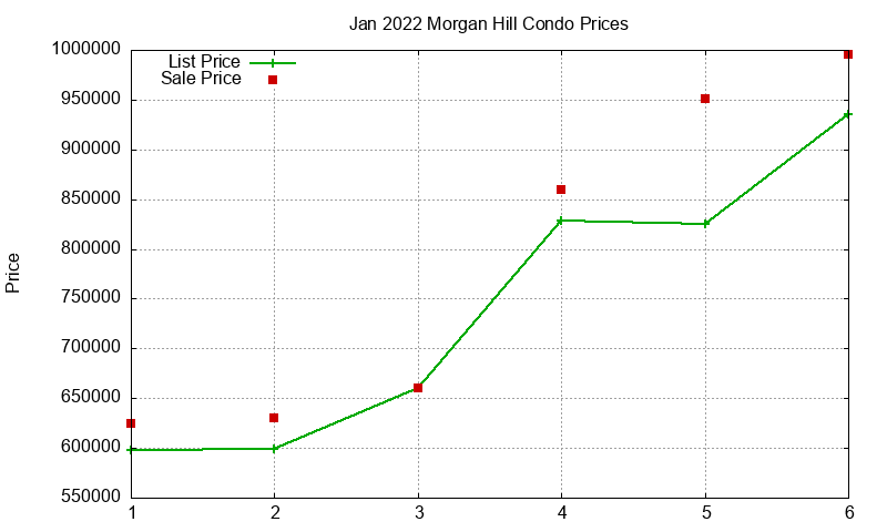 Morgan Hill Condos Just Sold 2022-01 Morgan Hill Condos Just Sold 2022-01