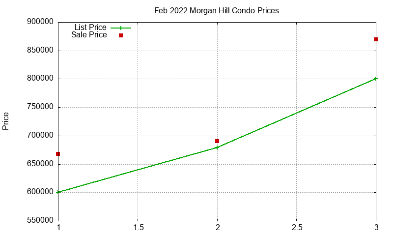Morgan Hill Condos Just Sold 2022-02 Morgan Hill Condos Just Sold 2022-02