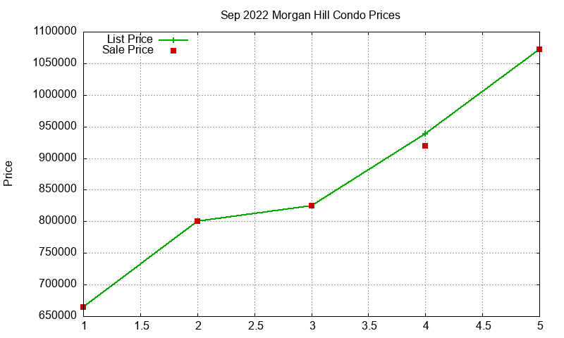 Morgan Hill Condos Just Sold 2022-09 Morgan Hill Condos Just Sold 2022-09
