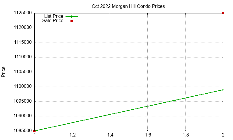 Morgan Hill Condos Just Sold 2022-10 Morgan Hill Condos Just Sold 2022-10