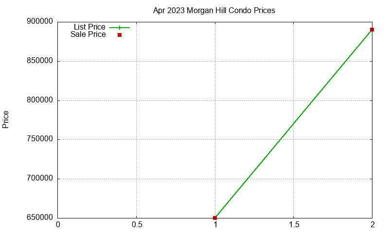 Morgan Hill Condos Just Sold 2023-04 Morgan Hill Condos Just Sold 2023-04