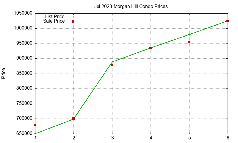 Morgan Hill Condos Just Sold 2023-07 Morgan Hill Condos Just Sold 2023-07