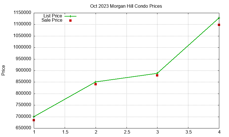 Morgan Hill Condos Just Sold 2023-10 Morgan Hill Condos Just Sold 2023-10
