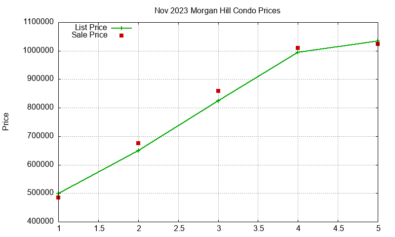 Morgan Hill Condos Just Sold 2023-11 Morgan Hill Condos Just Sold 2023-11