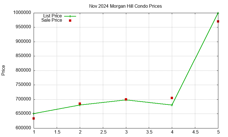 Morgan Hill Condos Just Sold 2024-11