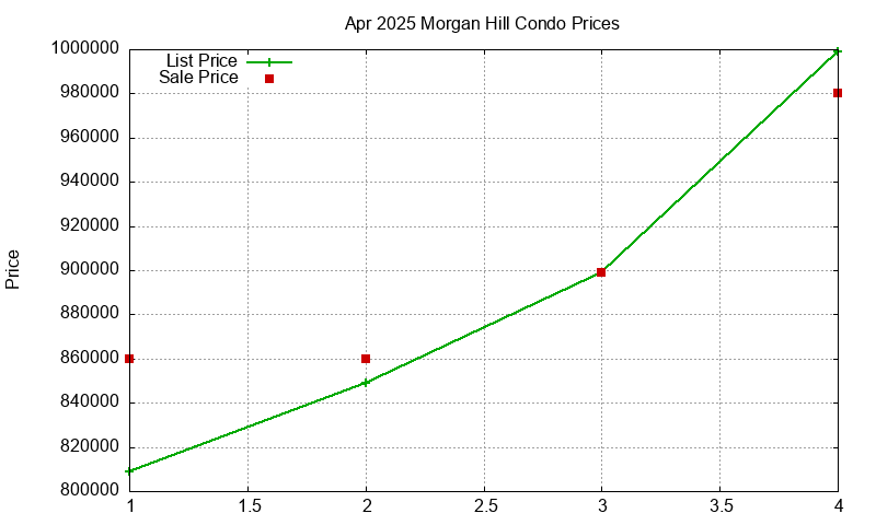 Morgan Hill Condos Just Sold 2025-04