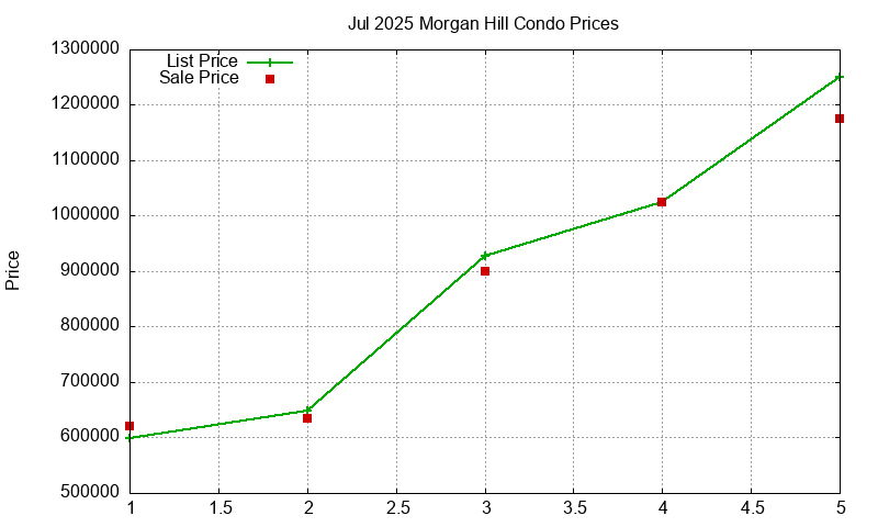 Morgan Hill Condos Just Sold 2025-07
