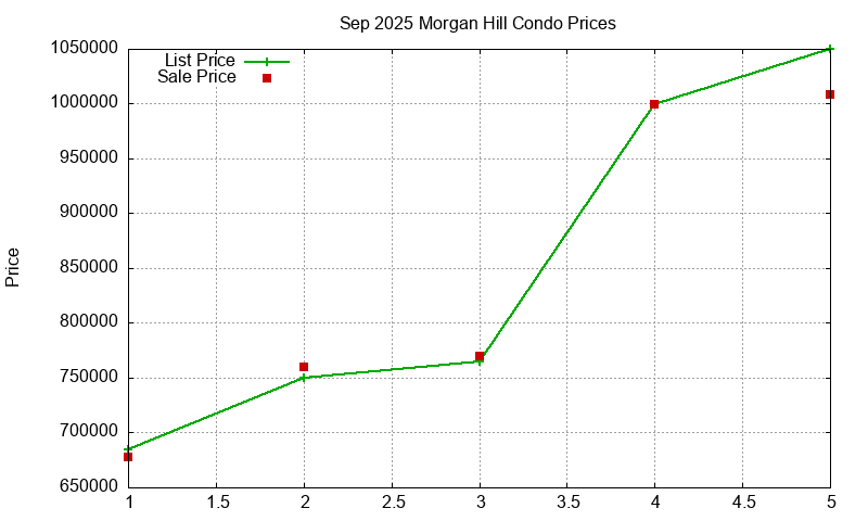 Morgan Hill Condos Just Sold 2025-09