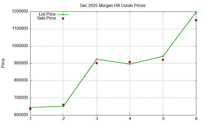 Morgan Hill Condos Just Sold 2025-12