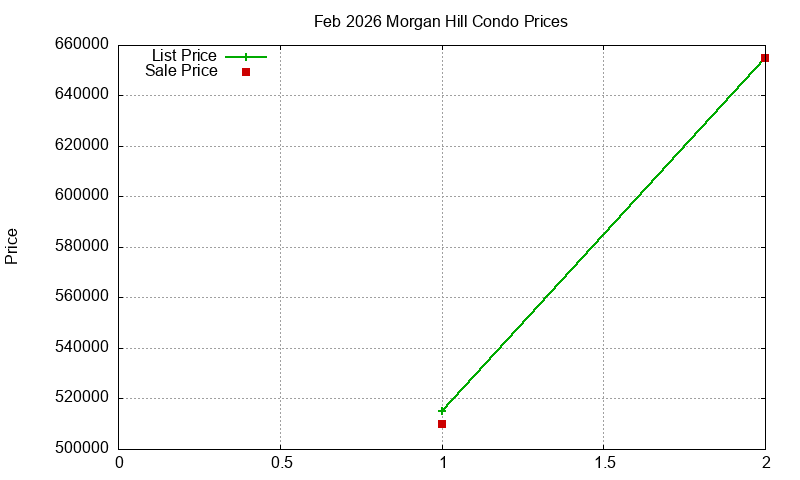 Morgan Hill Condos Just Sold 2026-02