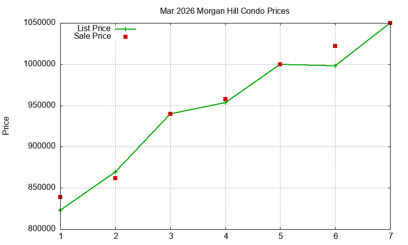 Morgan Hill Condos Just Sold 2026-03