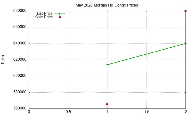 Morgan Hill Condos Just Sold 2026-05