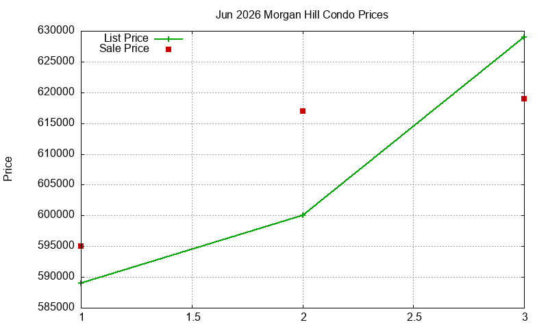 Morgan Hill Condos Just Sold 2026-06