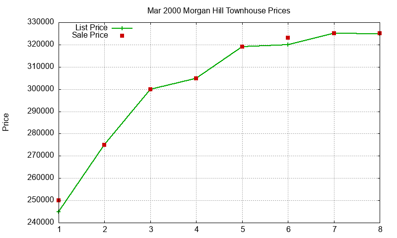 Morgan Hill Townhouses Just Sold 2000-03