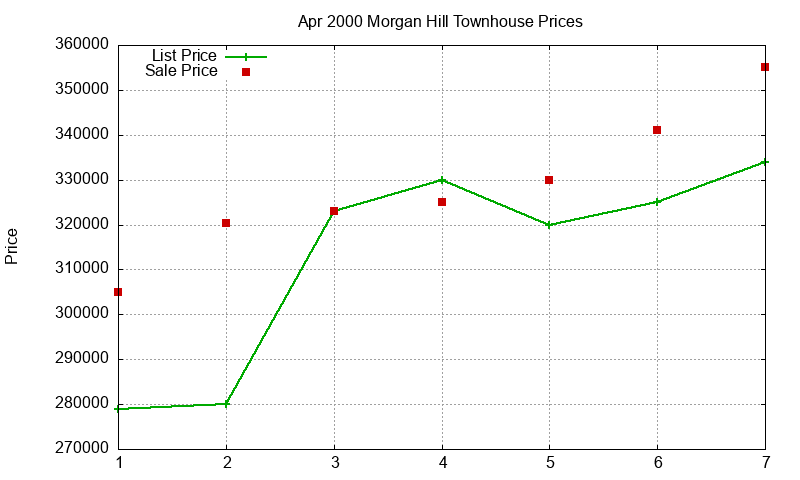 Morgan Hill Townhouses Just Sold 2000-04 Morgan Hill Townhouses Just Sold 2000-04