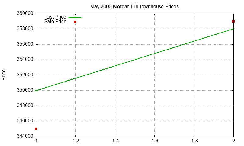 Morgan Hill Townhouses Just Sold 2000-05