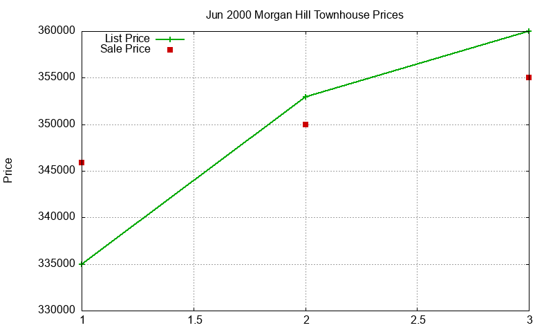 Morgan Hill Townhouses Just Sold 2000-06 Morgan Hill Townhouses Just Sold 2000-06