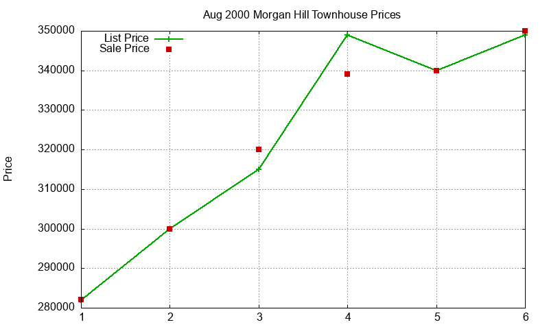Morgan Hill Townhouses Just Sold 2000-08 Morgan Hill Townhouses Just Sold 2000-08