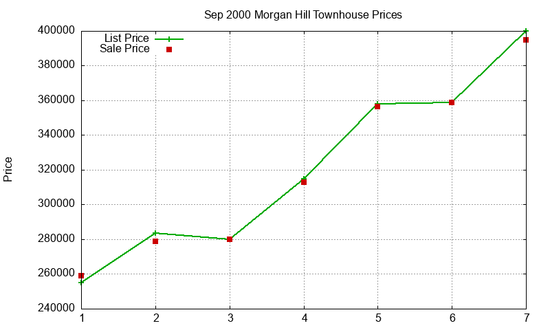 Morgan Hill Townhouses Just Sold 2000-09