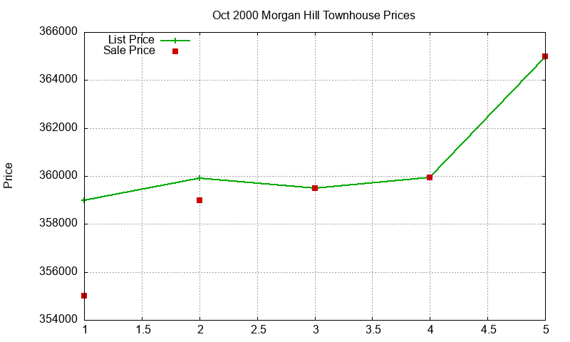 Morgan Hill Townhouses Just Sold 2000-10