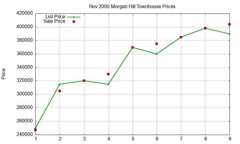 Morgan Hill Townhouses Just Sold 2000-11