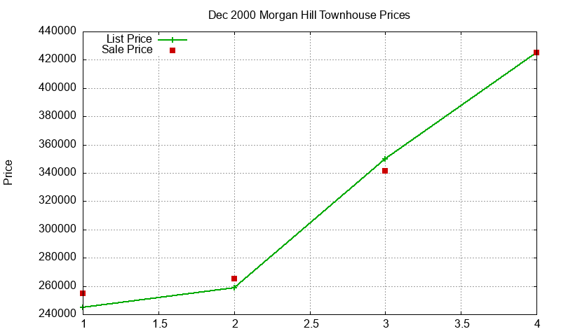 Morgan Hill Townhouses Just Sold 2000-12