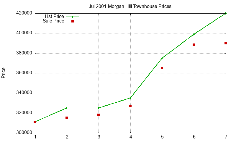 Morgan Hill Townhouses Just Sold 2001-07