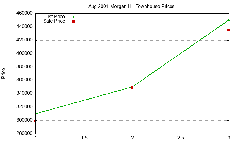 Morgan Hill Townhouses Just Sold 2001-08