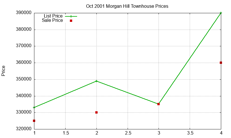 Morgan Hill Townhouses Just Sold 2001-10 Morgan Hill Townhouses Just Sold 2001-10