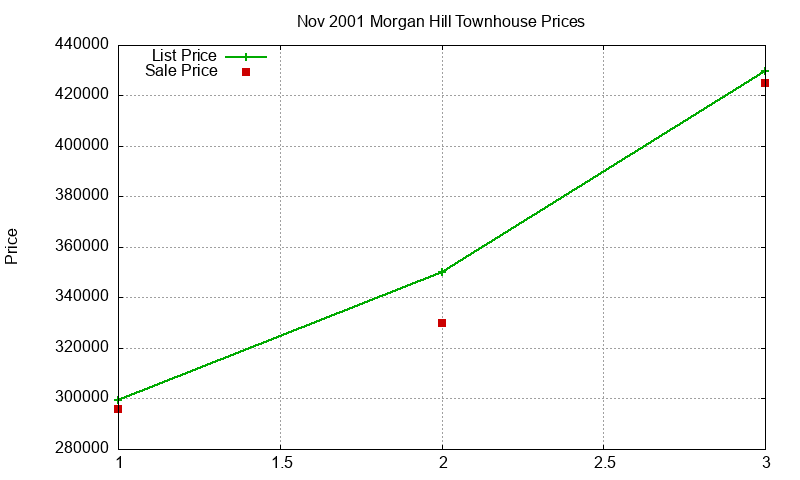 Morgan Hill Townhouses Just Sold 2001-11