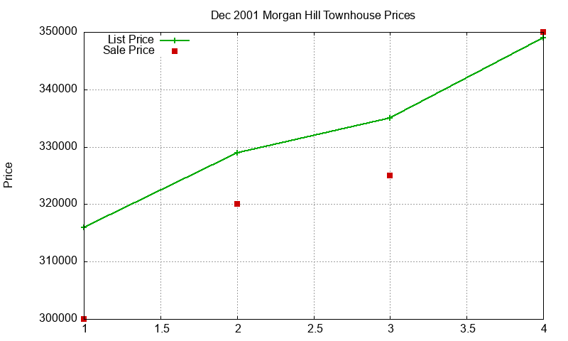 Morgan Hill Townhouses Just Sold 2001-12