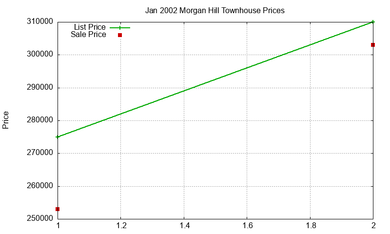 Morgan Hill Townhouses Just Sold 2002-01 Morgan Hill Townhouses Just Sold 2002-01