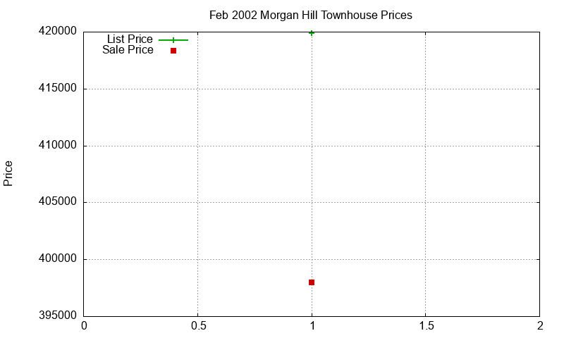 Morgan Hill Townhouses Just Sold 2002-02 Morgan Hill Townhouses Just Sold 2002-02