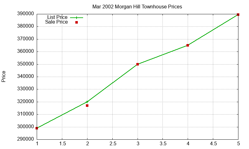 Morgan Hill Townhouses Just Sold 2002-03