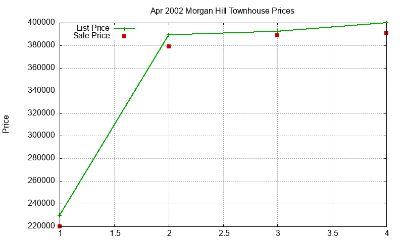 Morgan Hill Townhouses Just Sold 2002-04 Morgan Hill Townhouses Just Sold 2002-04