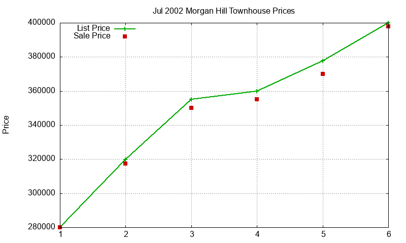 Morgan Hill Townhouses Just Sold 2002-07 Morgan Hill Townhouses Just Sold 2002-07