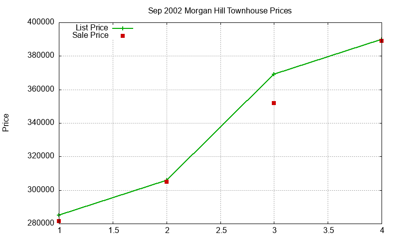 Morgan Hill Townhouses Just Sold 2002-09