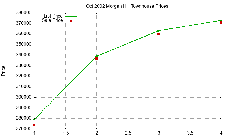 Morgan Hill Townhouses Just Sold 2002-10 Morgan Hill Townhouses Just Sold 2002-10