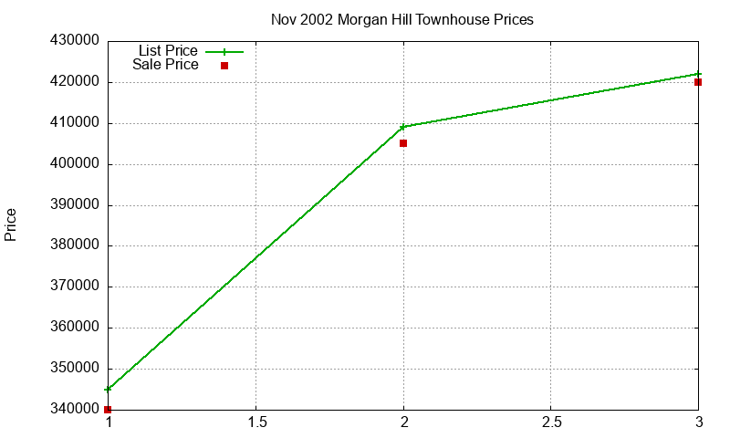 Morgan Hill Townhouses Just Sold 2002-11