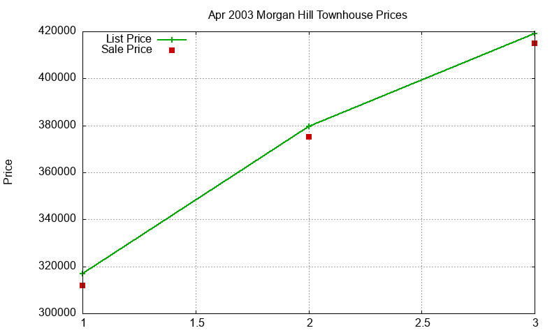 Morgan Hill Townhouses Just Sold 2003-04