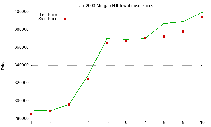 Morgan Hill Townhouses Just Sold 2003-07