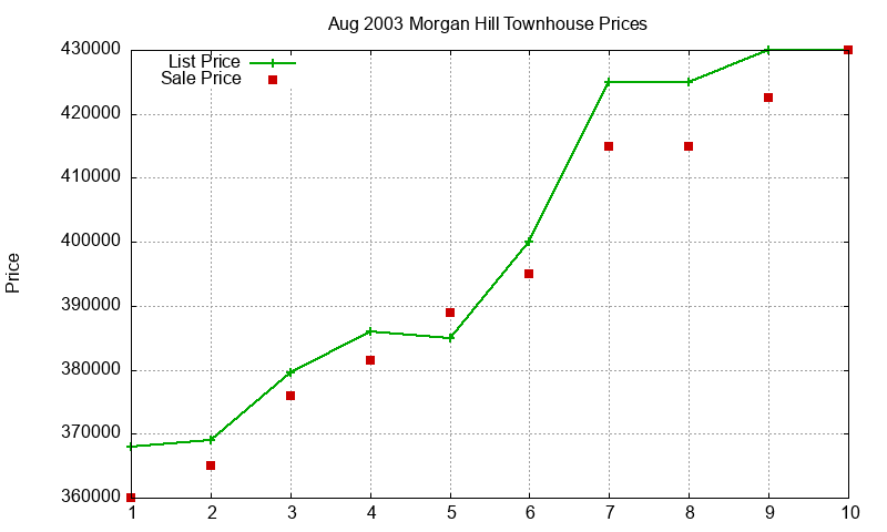 Morgan Hill Townhouses Just Sold 2003-08