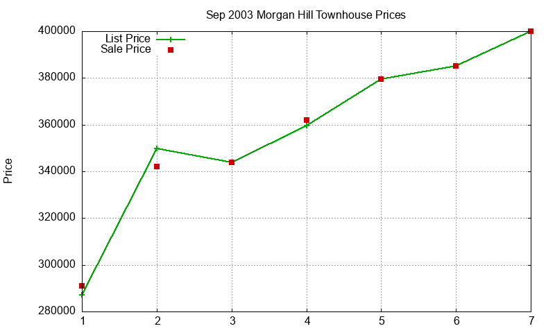 Morgan Hill Townhouses Just Sold 2003-09