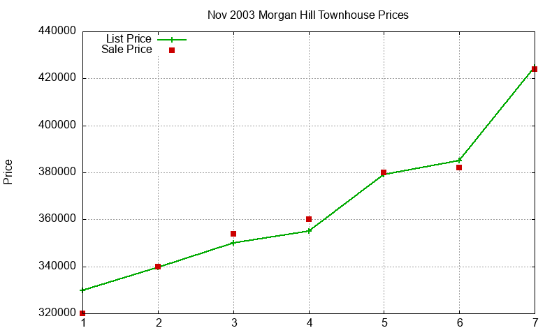 Morgan Hill Townhouses Just Sold 2003-11 Morgan Hill Townhouses Just Sold 2003-11