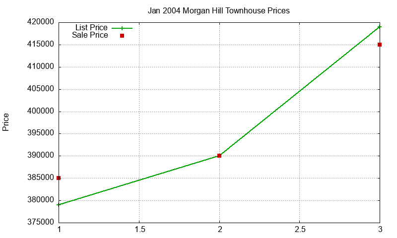 Morgan Hill Townhouses Just Sold 2004-01 Morgan Hill Townhouses Just Sold 2004-01
