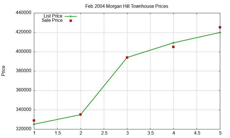 Morgan Hill Townhouses Just Sold 2004-02 Morgan Hill Townhouses Just Sold 2004-02